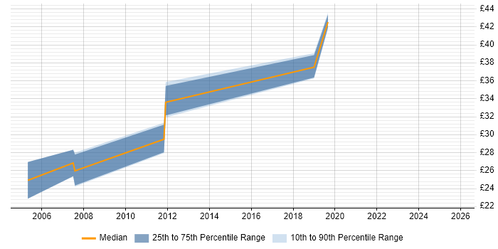 Contractor hourly rate distribution trend for jobs in the UK citing Cost Accounting