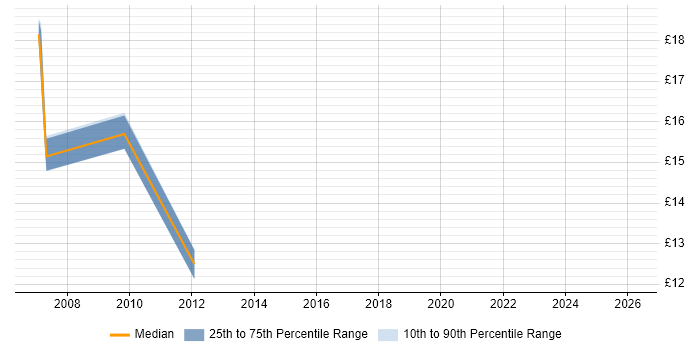 Contractor hourly rate distribution trend for Cost Analyst job vacancies in the UK