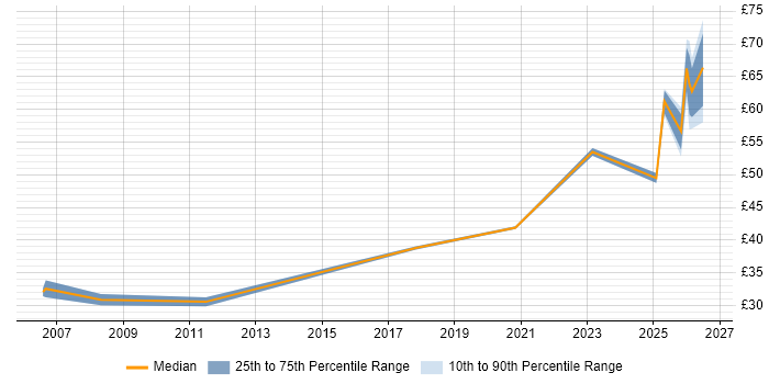 Contractor hourly rate distribution trend for jobs in the UK citing Cost Optimisation