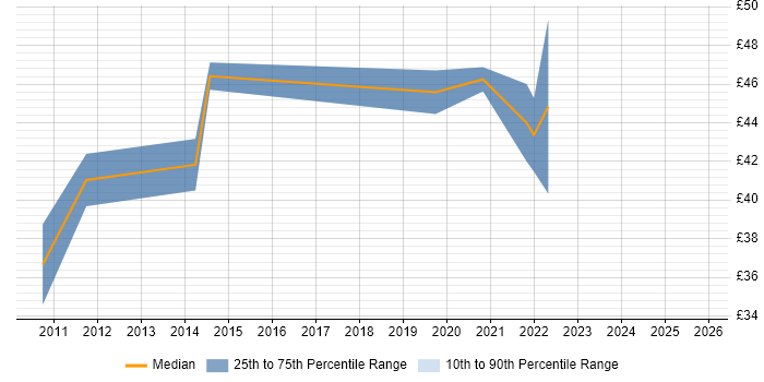 Contractor hourly rate distribution trend for jobs in the UK citing Coverity