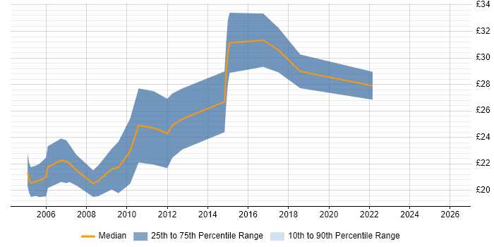 Contractor hourly rate distribution trend for Creative Designer job vacancies in the UK