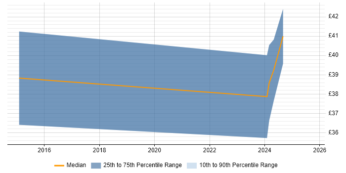 Contractor hourly rate distribution trend for jobs in the UK citing Creative Strategy