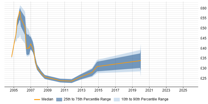 Contractor hourly rate distribution trend for Credit Analyst job vacancies in the UK