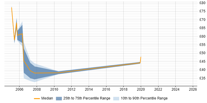 Contractor hourly rate distribution trend for Credit Risk Analyst job vacancies in the UK