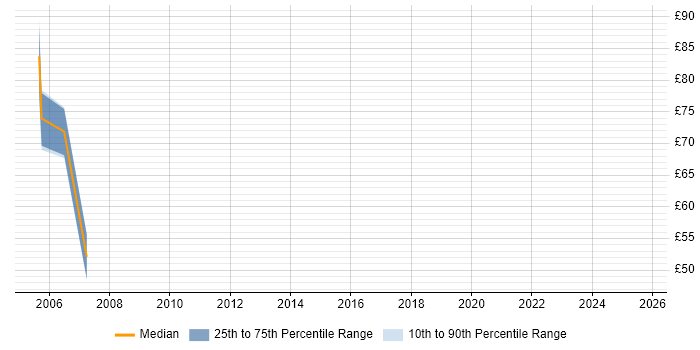 Contractor hourly rate distribution trend for Credit Risk Business Analyst job vacancies in the UK