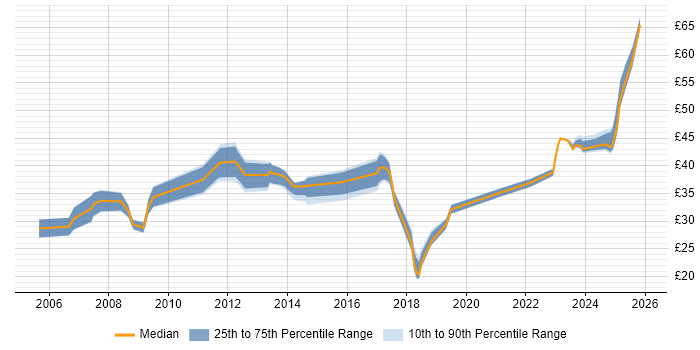 Contractor hourly rate distribution trend for jobs in the UK citing Critical Path Analysis