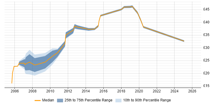 Contractor hourly rate distribution trend for jobs in the UK citing Critical Success Factor