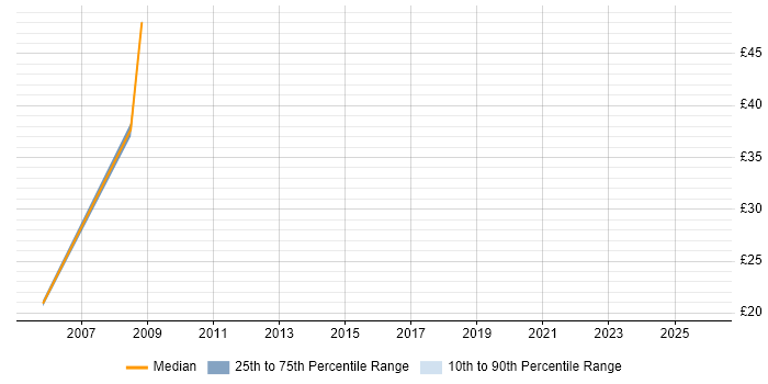 Contractor hourly rate distribution trend for CRM Architect job vacancies in the UK