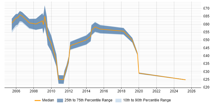 Contractor hourly rate distribution trend for CRM Consultant job vacancies in the UK