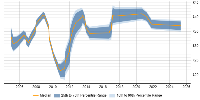 Contractor hourly rate distribution trend for CRM Developer job vacancies in the UK