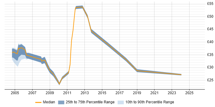 Contractor hourly rate distribution trend for CRM Manager job vacancies in the UK