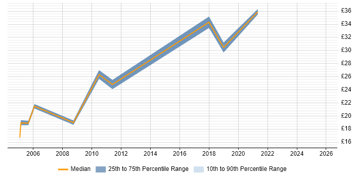 Contractor hourly rate distribution trend for CRM Systems Analyst job vacancies in the UK