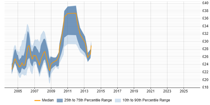 Contractor hourly rate distribution trend for Crystal Reports Developer job vacancies in the UK