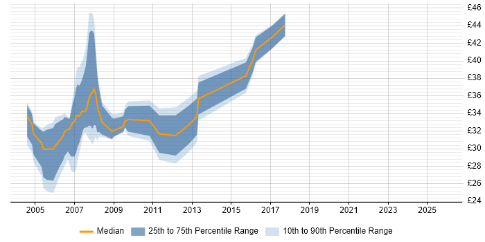 Contractor hourly rate distribution trend for C# Application Developer job vacancies in the UK