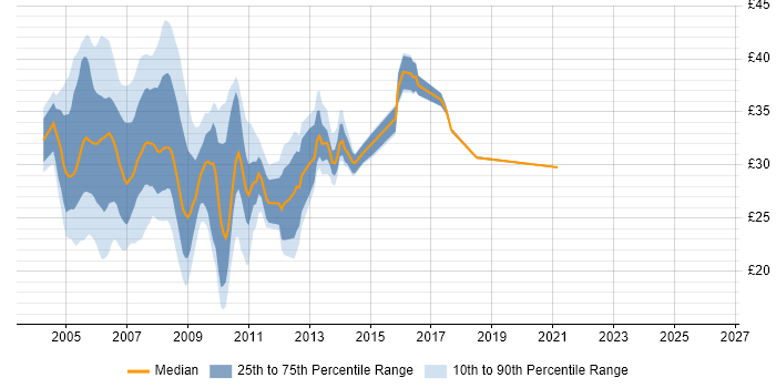 Contractor hourly rate distribution trend for C# ASP.NET Developer job vacancies in the UK