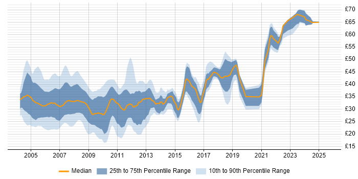 Contractor hourly rate distribution trend for C# Developer job vacancies in the UK