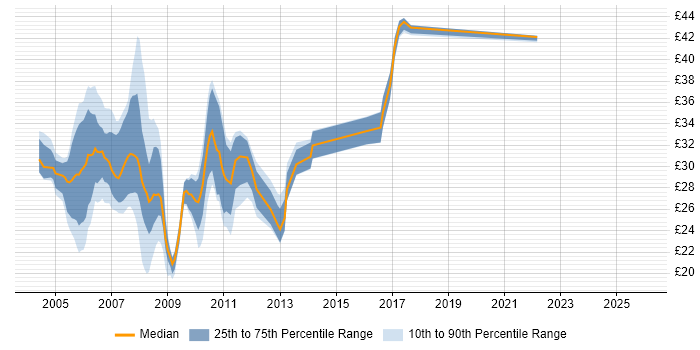 Contractor hourly rate distribution trend for C# Web Developer job vacancies in the UK
