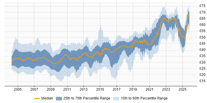Contractor hourly rate distribution trend for jobs in the UK citing C#