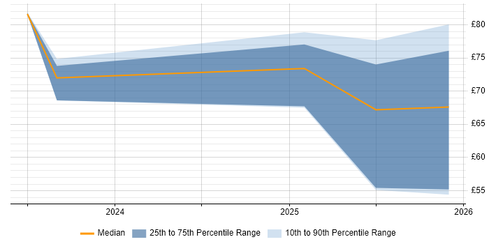 Contractor hourly rate distribution trend for jobs in the UK citing CSOC