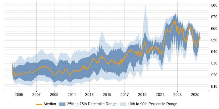 Contractor hourly rate distribution trend for jobs in the UK citing CSS