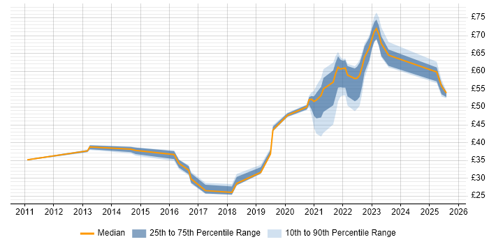 Contractor hourly rate distribution trend for jobs in the UK citing Cucumber