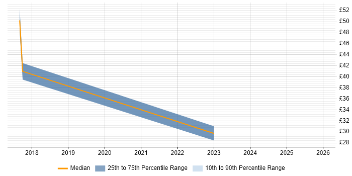 Contractor hourly rate distribution trend for Customer Experience Manager job vacancies in the UK