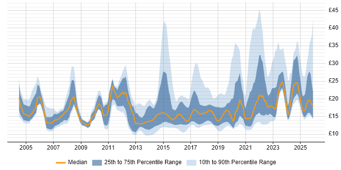 Contractor hourly rate distribution trend for jobs in the UK citing Customer Experience