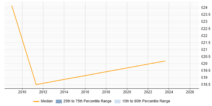 Contractor hourly rate distribution trend for jobs in the UK citing Customer Intelligence