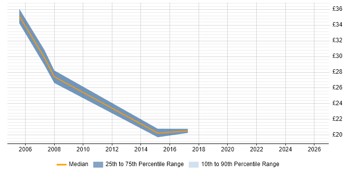 Contractor hourly rate distribution trend for Customer Relationship Manager job vacancies in the UK