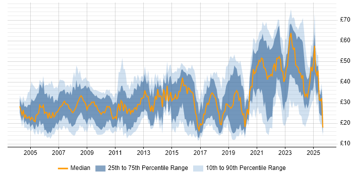 Contractor hourly rate distribution trend for jobs in the UK citing Customer Requirements