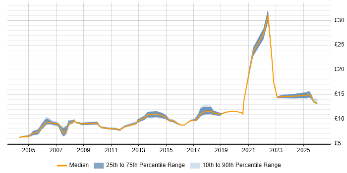 Contractor hourly rate distribution trend for Customer Service Advisor job vacancies in the UK