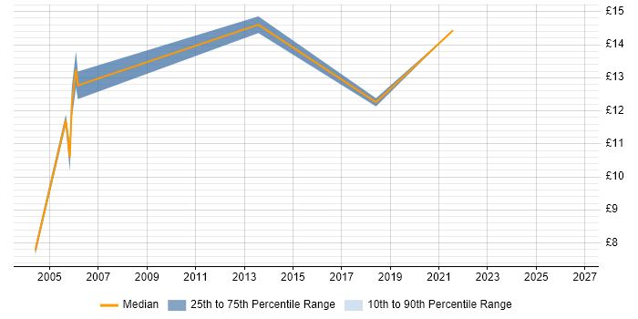 Contractor hourly rate distribution trend for Customer Service Consultant job vacancies in the UK