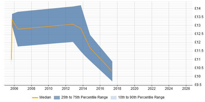 Contractor hourly rate distribution trend for Customer Service Specialist job vacancies in the UK