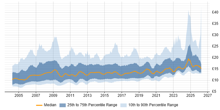 Contractor hourly rate distribution trend for jobs in the UK citing Customer Service