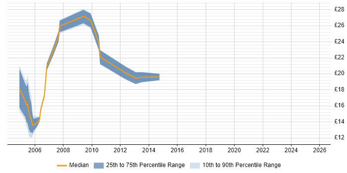 Contractor hourly rate distribution trend for Customer Services Manager job vacancies in the UK