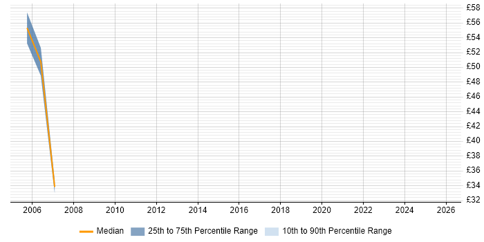 Contractor hourly rate distribution trend for Customer Solutions Architect job vacancies in the UK
