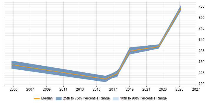 Contractor hourly rate distribution trend for jobs in the UK citing CWNA