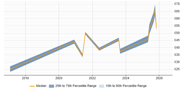 Contractor hourly rate distribution trend for jobs in the UK citing Cyber Essentials PLUS
