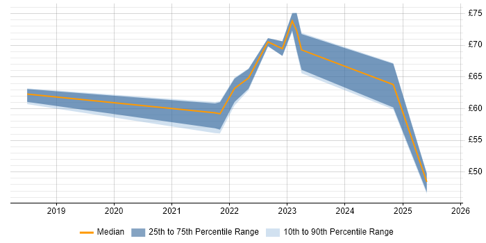 Contractor hourly rate distribution trend for jobs in the UK citing Cyber Resilience