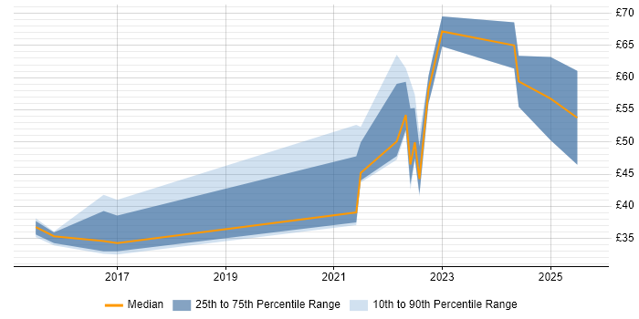 Contractor hourly rate distribution trend for Cybersecurity Analyst job vacancies in the UK