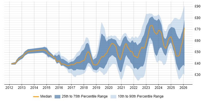 Contractor hourly rate distribution trend for jobs in the UK citing Cybersecurity