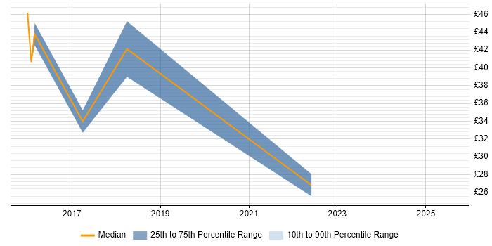 Contractor hourly rate distribution trend for jobs in the UK citing Cybercrime