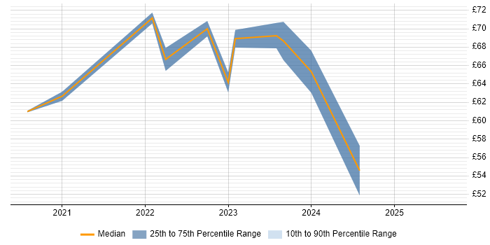 Contractor hourly rate distribution trend for jobs in the UK citing Cypress.io