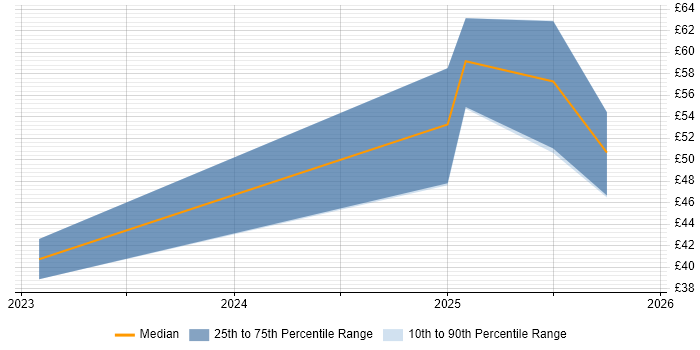 Contractor hourly rate distribution trend for jobs in the UK citing Darktrace