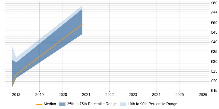 Contractor hourly rate distribution trend for jobs in the UK citing Dask