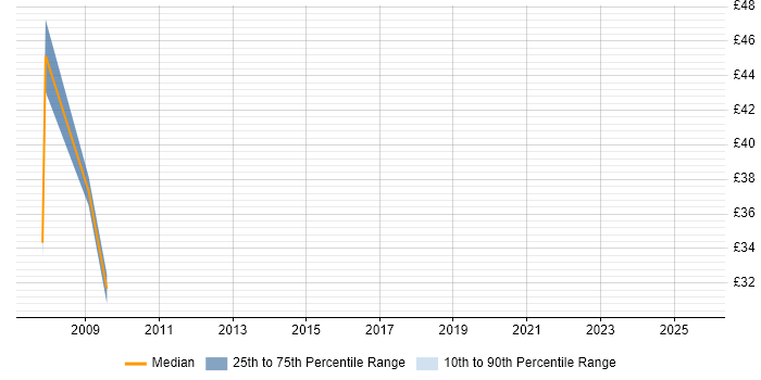 Contractor hourly rate distribution trend for Data Analysis Business Analyst job vacancies in the UK Contractor hourly rate distribution trend for Data Analysis Business Analyst job vacancies in the UK