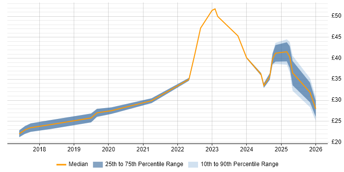 Contractor hourly rate distribution trend for jobs in the UK citing Data Analysis Expressions