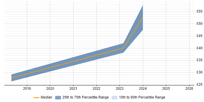 Contractor hourly rate distribution trend for Data Analytics Engineer job vacancies in the UK