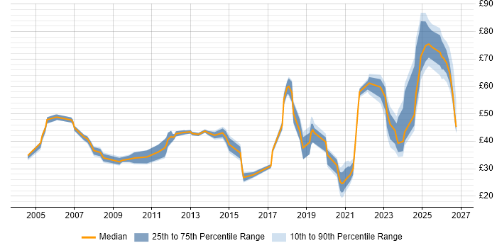 Contractor hourly rate distribution trend for jobs in the UK citing Data Architecture