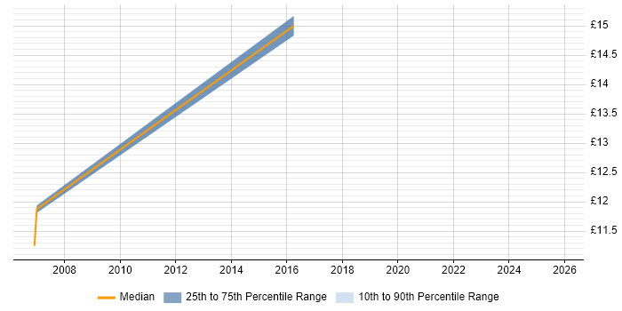 Contractor hourly rate distribution trend for jobs in the UK citing Data Augmentation